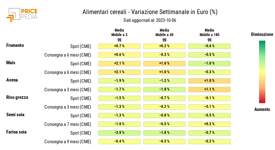 Grafico: HeatMap dei prezzi dei cerali HeatMap dei prezzi dei cereali