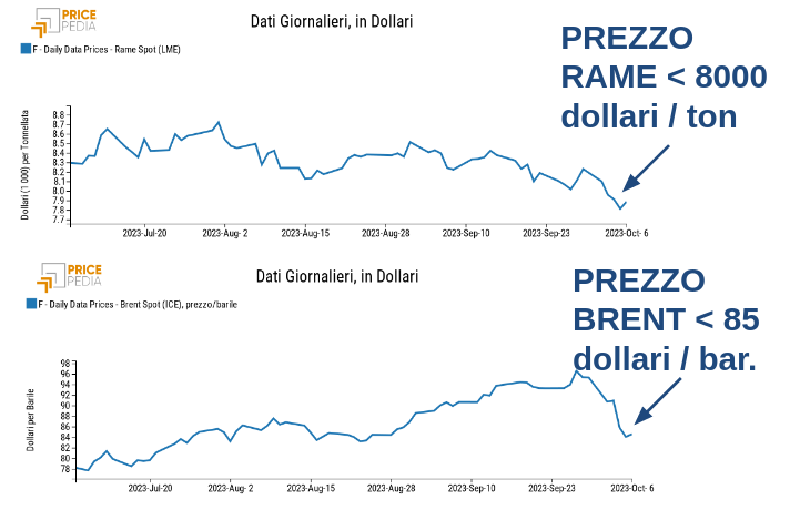 Prezzo del rame e del petrolio Prezzo del rame e del petrolio