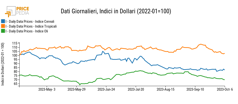 Grafico:Indici Finanziari PricePedia degli alimentari Indici Finanziari PricePedia degli alimentari
