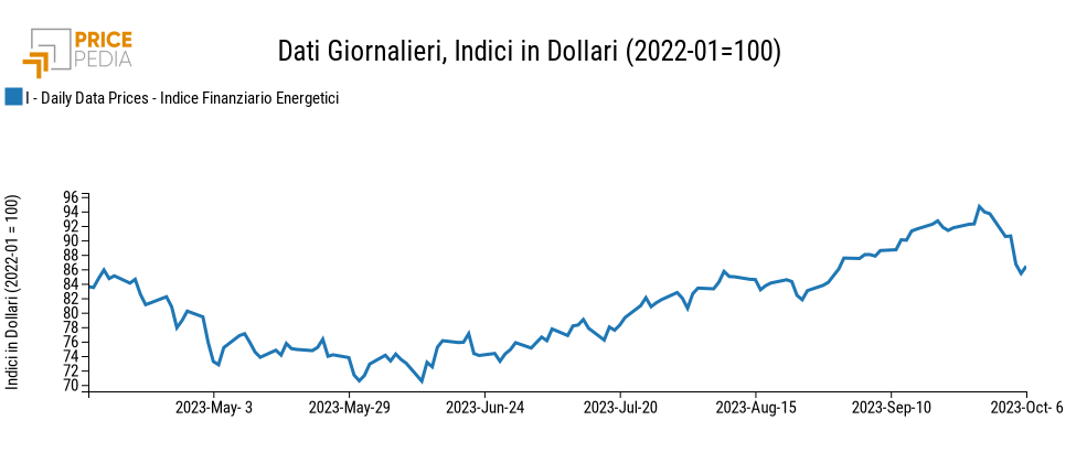 Indici finanziari PricePedia dei prezzi dell'energia Indici finanziari PricePedia dei prezzi dell'energia