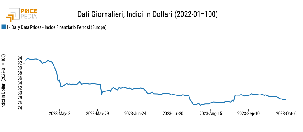 Grafico:Indici Finanziari PricePedia dei prezzi in dollari dei metalli ferrosi Indici Finanziari PricePedia dei prezzi in dollari dei metalli ferrosi