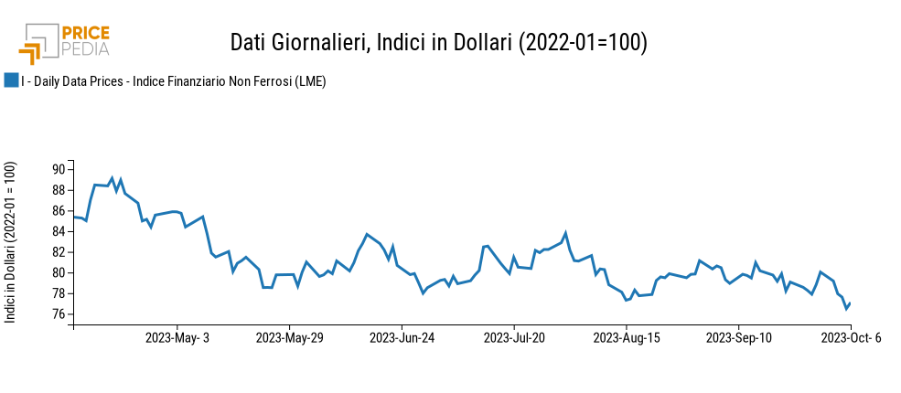 Grafico:Indici Finanziari PricePedia dei prezzi in dollari dei metalli non ferrosi Indici Finanziari PricePedia dei prezzi in dollari dei metalli non ferrosi