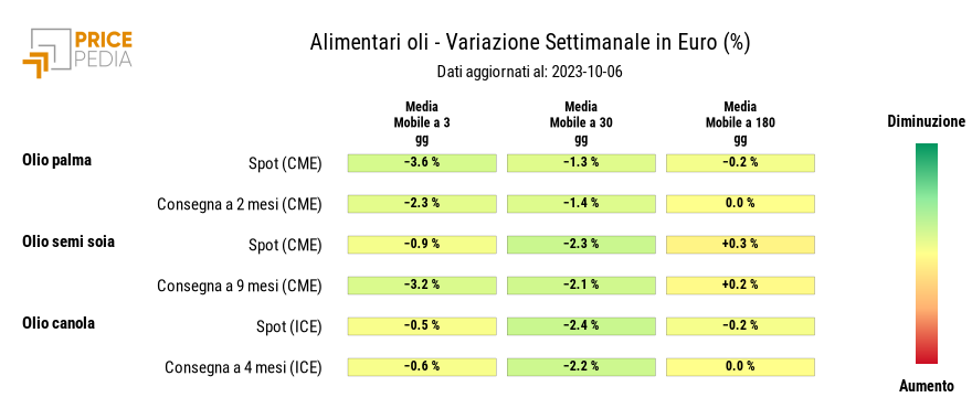 Grafico: HeatMap dei prezzi degli alimentari tropicali HeatMap dei prezzi degli alimentari tropicali