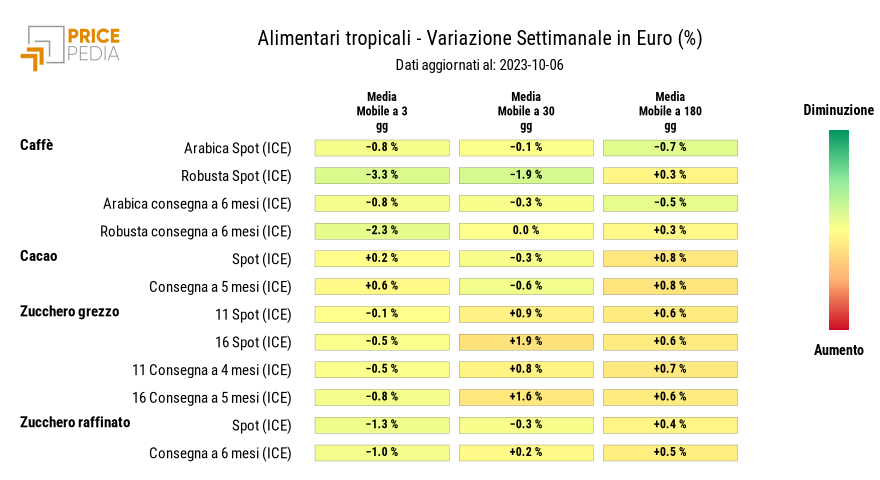 Grafico: HeatMap dei prezzi degli alimentari tropicali HeatMap dei prezzi degli alimentari tropicali