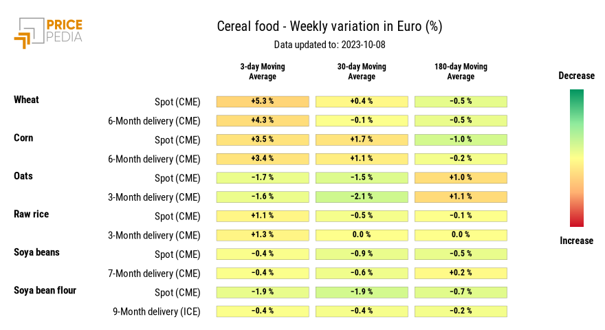 HeatMap of cereal prices in euro