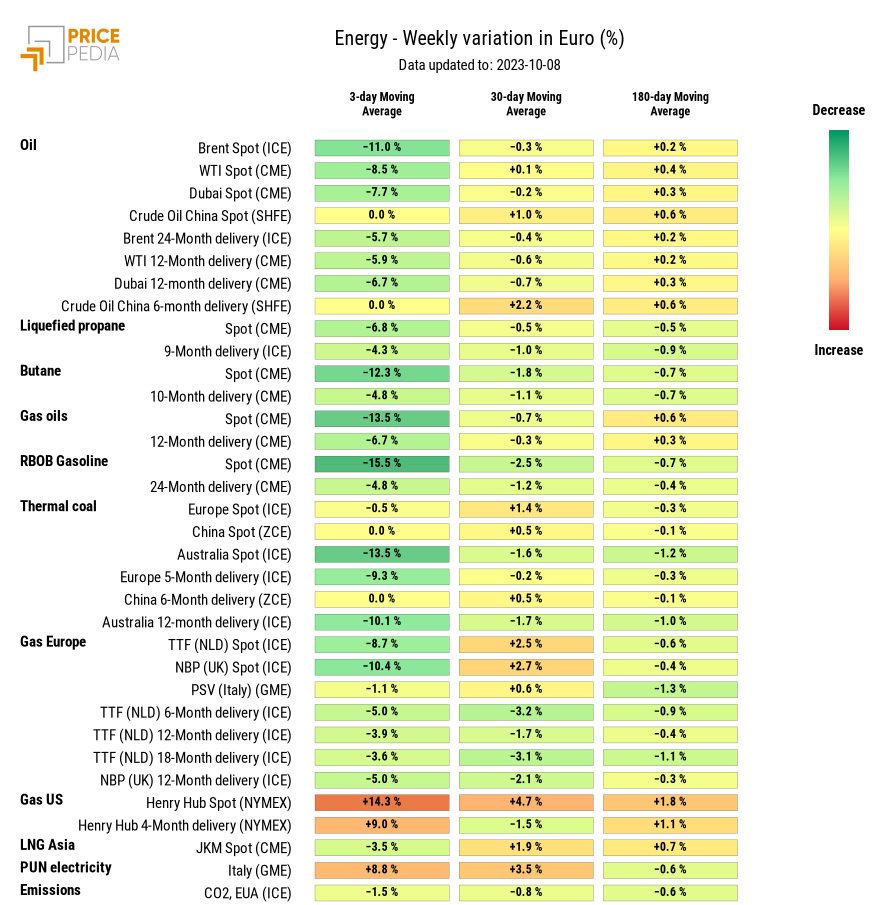 HeatMap of energy prices in euro