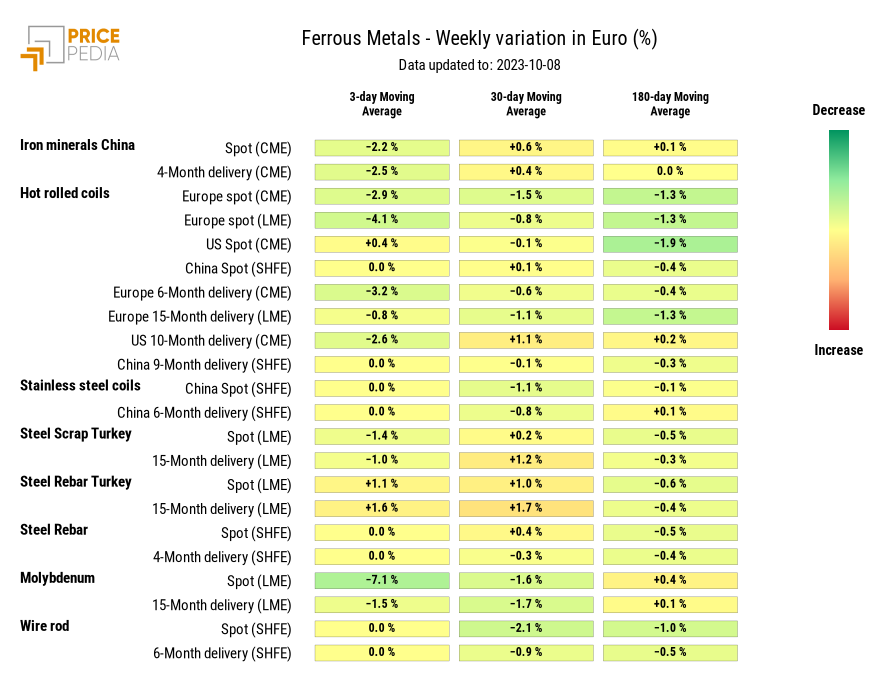 HeatMap of ferrous metal prices in euro