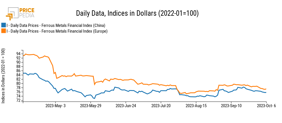 PricePedia Financial Indices of ferrous metal prices in dollars