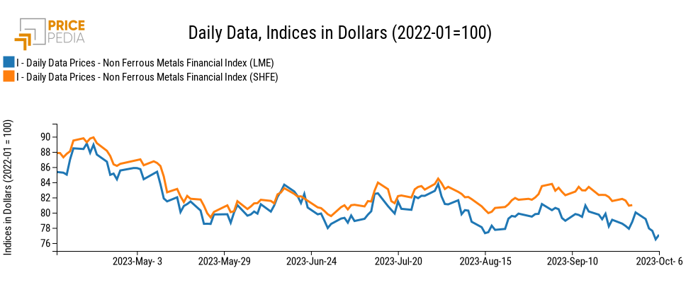 PricePedia Financial Indices of non-ferrous metal prices in dollars