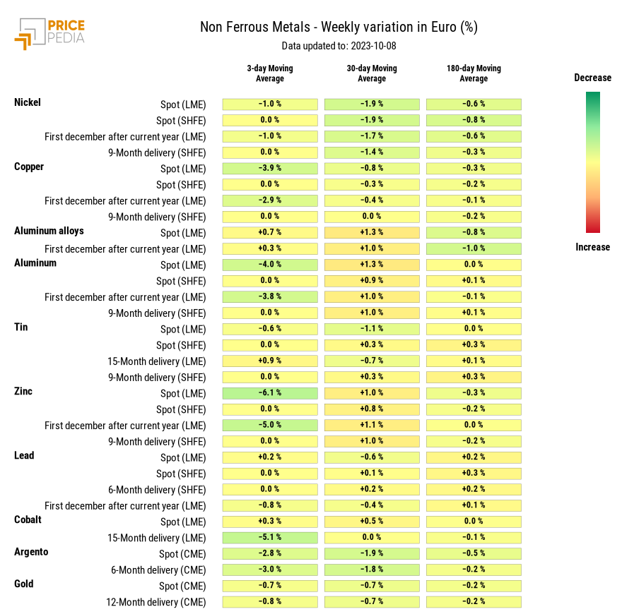HeatMap of non ferrous metal prices in euro