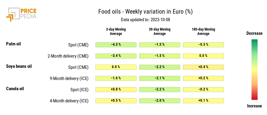 HeatMap of oil prices in euro