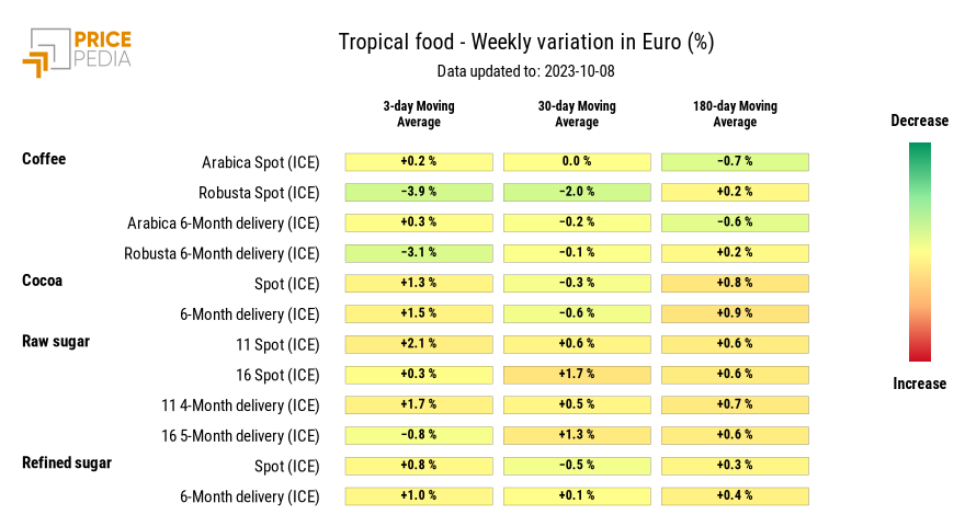 HeatMap of tropical food prices in euro