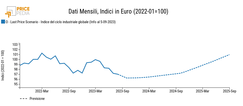 Scenario Ciclo Industriale Globale Scenario Ciclo Industriale Globale