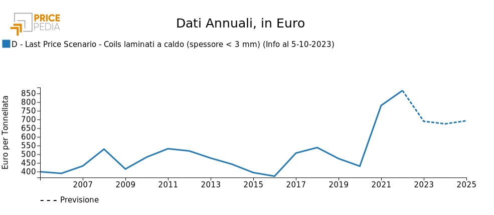 Previsione Coils di acciaio laminati a caldo, in Euro/Ton Previsione Coils di acciaio laminati a caldo, in Euro/Ton