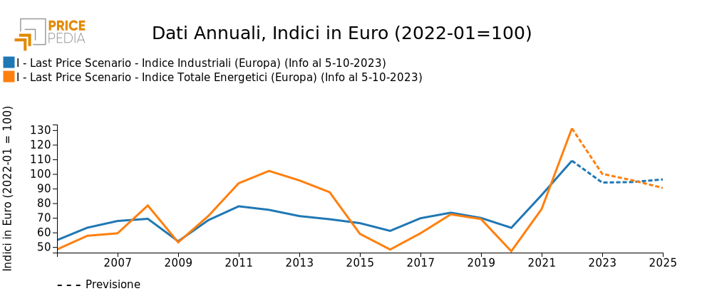 Previsione Indice Industriali (Europa) e Indice Energetici (Europa) Indice Industriali (Europa), Indice Energetici (Europa), Indici in € (2022-01 = 100)