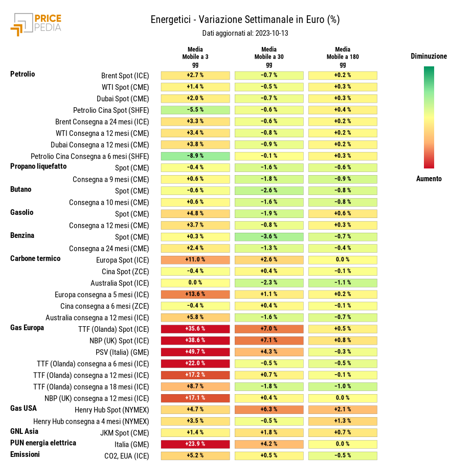 Grafico: HeatMap dei prezzi degli energetici HeatMap dei prezzi dei degli energetici
