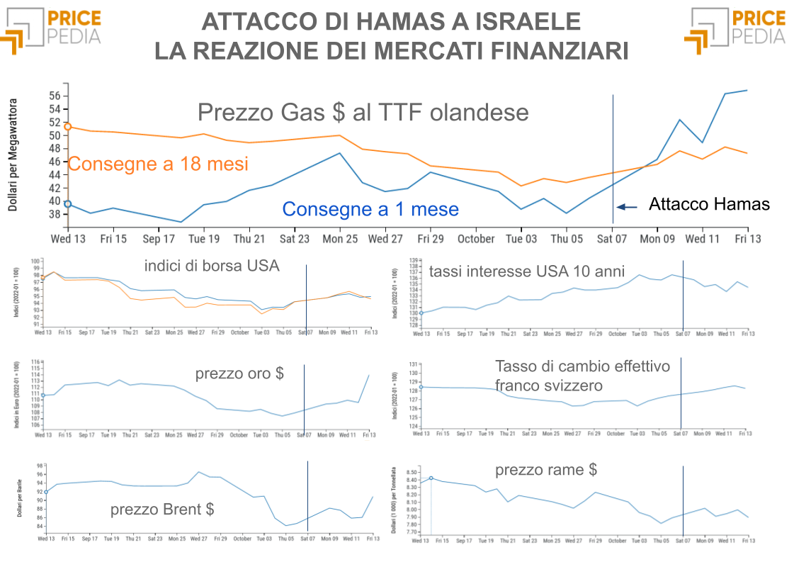 La reazione dei mercati finanziari all'attacco a Israele La reazione dei mercati finanziari all'attacco a Israele