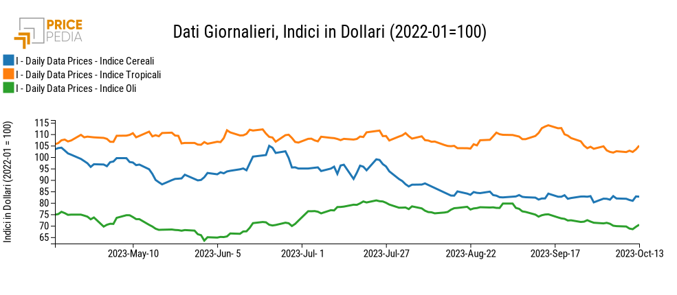 Grafico:Indici Finanziari PricePedia degli alimentari Indici Finanziari PricePedia degli alimentari
