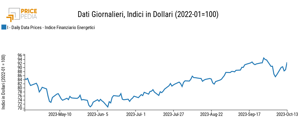 Indici finanziari PricePedia dei prezzi dell'energia Indici finanziari PricePedia dei prezzi dell'energia
