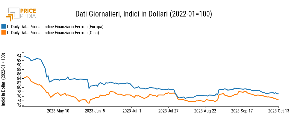 Grafico:Indici Finanziari PricePedia dei prezzi in dollari dei metalli ferrosi Indici Finanziari PricePedia dei prezzi in dollari dei metalli ferrosi
