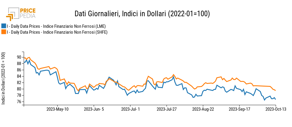 Grafico:Indici Finanziari PricePedia dei prezzi in dollari dei metalli non ferrosi Indici Finanziari PricePedia dei prezzi in dollari dei metalli non ferrosi