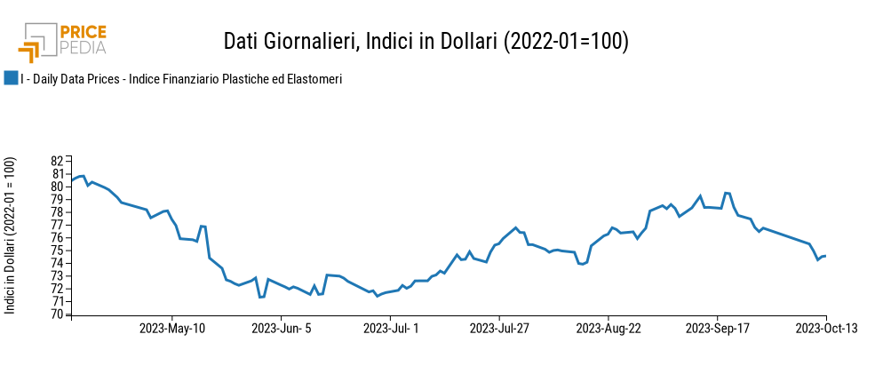 Grafico:Indici Finanziari PricePedia dei prezzi in dollari delle materie plastiche Indici Finanziari PricePedia dei prezzi in dollari delle materie plastiche