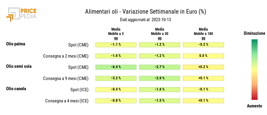 Grafico: HeatMap dei prezzi degli alimentari tropicali HeatMap dei prezzi degli alimentari tropicali