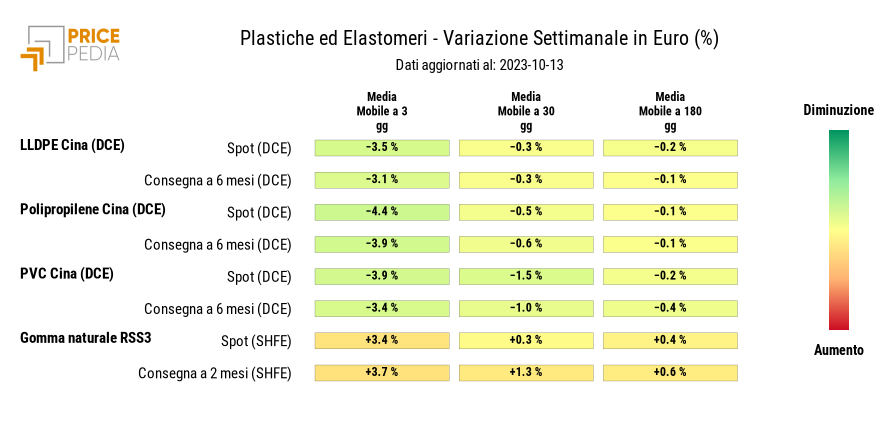 Grafico: HeatMap dei prezzi delle materie plastiche HeatMap dei prezzi delle materie plastiche
