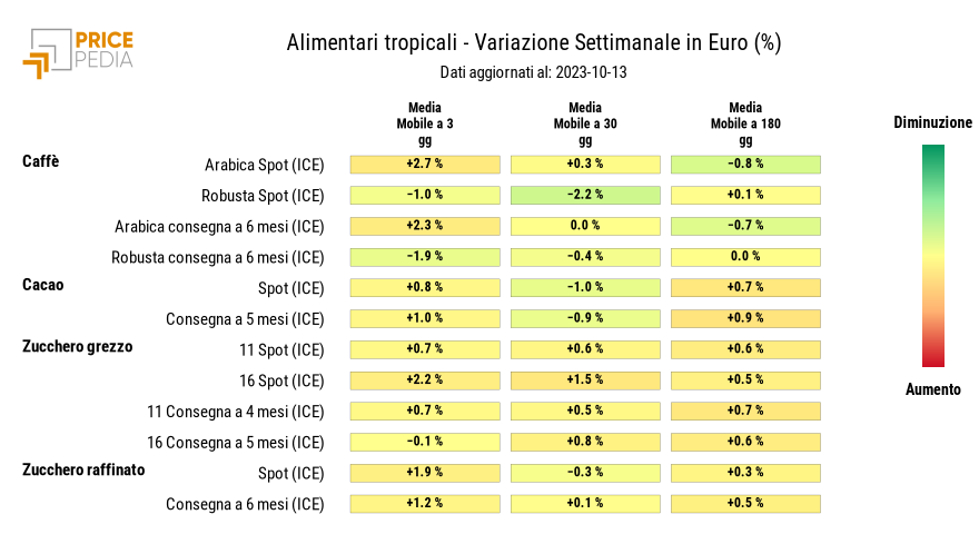Grafico: HeatMap dei prezzi degli alimentari tropicali HeatMap dei prezzi degli alimentari tropicali