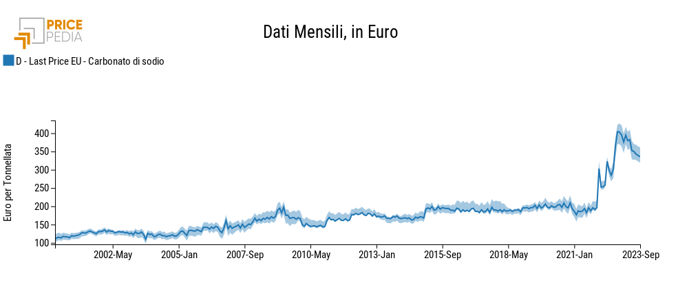 Prezzo UE del carbonato di sodio
