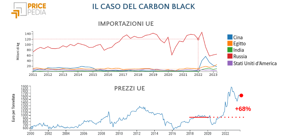 Importazioni e prezzi UE di Carbon Black Importazioni e prezzi UE di Carbon Black