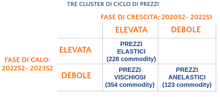 Cluster di prezzi delle comodity per dinamica nel ciclo 2021-2023 Cluster di prezzi delle comodity per dinamica nel ciclo 2021-2023