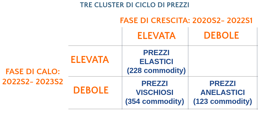 Cluster di prezzi delle comodity per dinamica nel ciclo 2021-2023