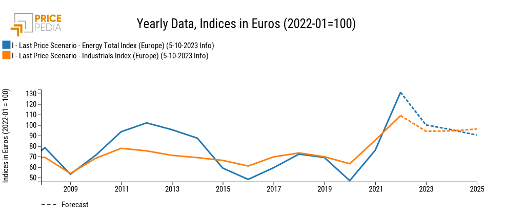 Forecast of Industrial Index (Europe) and Energy Index (Europe) Industrial Index (Europe) and Energy Index (Europe), Indices in € (2022-01 = 100)