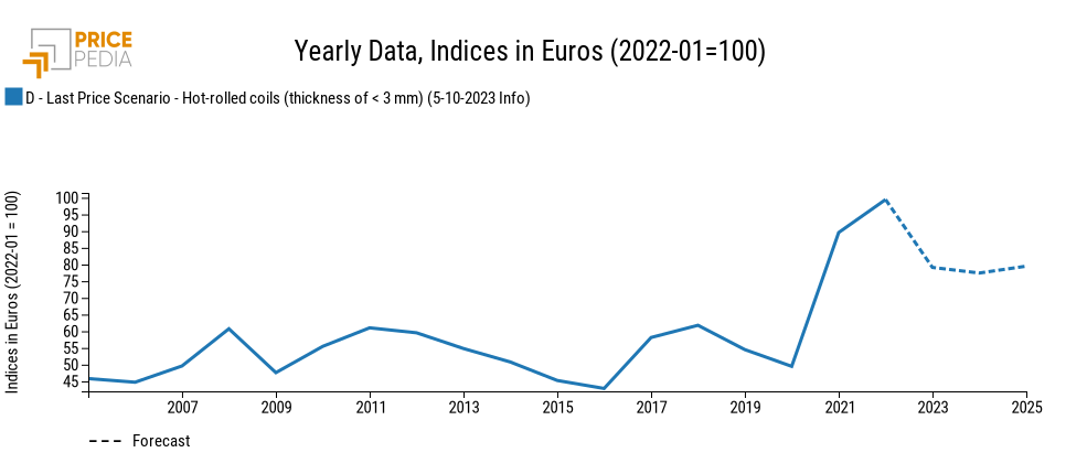 Forecast of hot rolled steel coils, in Euro/Ton Forecast of hot rolled steel coils, in Euro/Ton