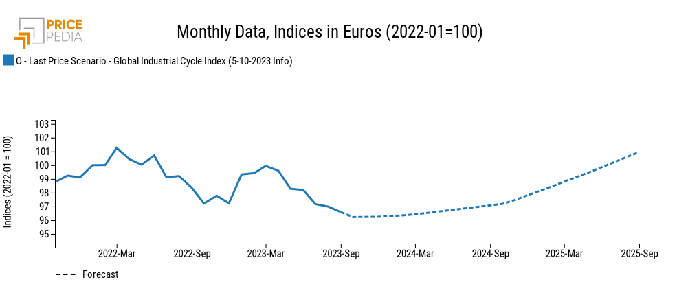 Global Industrial Cycle Scenario Global Industrial Cycle Scenario