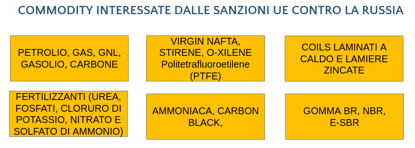 Famiglie di commodity influenzate dalla sanzioni UE alla Russia Famiglie di commodity influenzate dalla sanzioni UE alla Russia