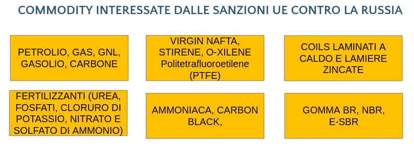 Famiglie di commodity influenzate dalla sanzioni UE alla Russia