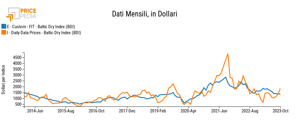 Confronto tra BDI e fit di lungo periodo, in Dollari Confronto tra BDI e fit di lungo periodo, in Dollari