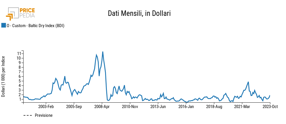 Baltic Dry Index: uno sguardo di lungo periodo Baltic Dry Index: uno sguardo di lungo periodo