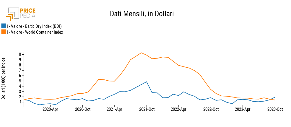 Costo dei noli navali: BDI e WCI, in Dollari Costo dei noli navali: BDI e WCI, in Dollari