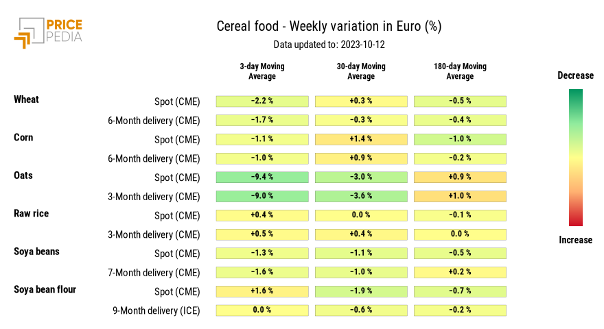 HeatMap of cereal prices in euro HeatMap of cereal prices in euro