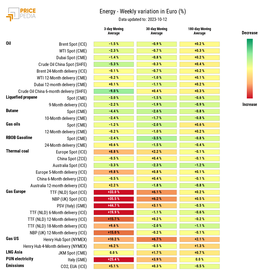 HeatMap of energy prices in euro HeatMap of energy prices in euro