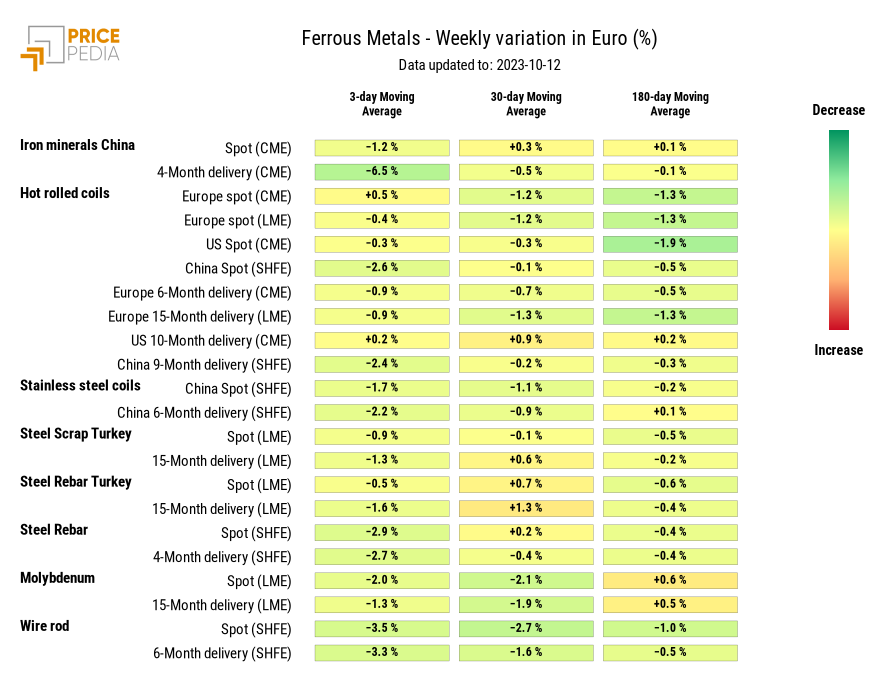 HeatMap of ferrous metal prices in euro HeatMap of ferrous metal prices in euro