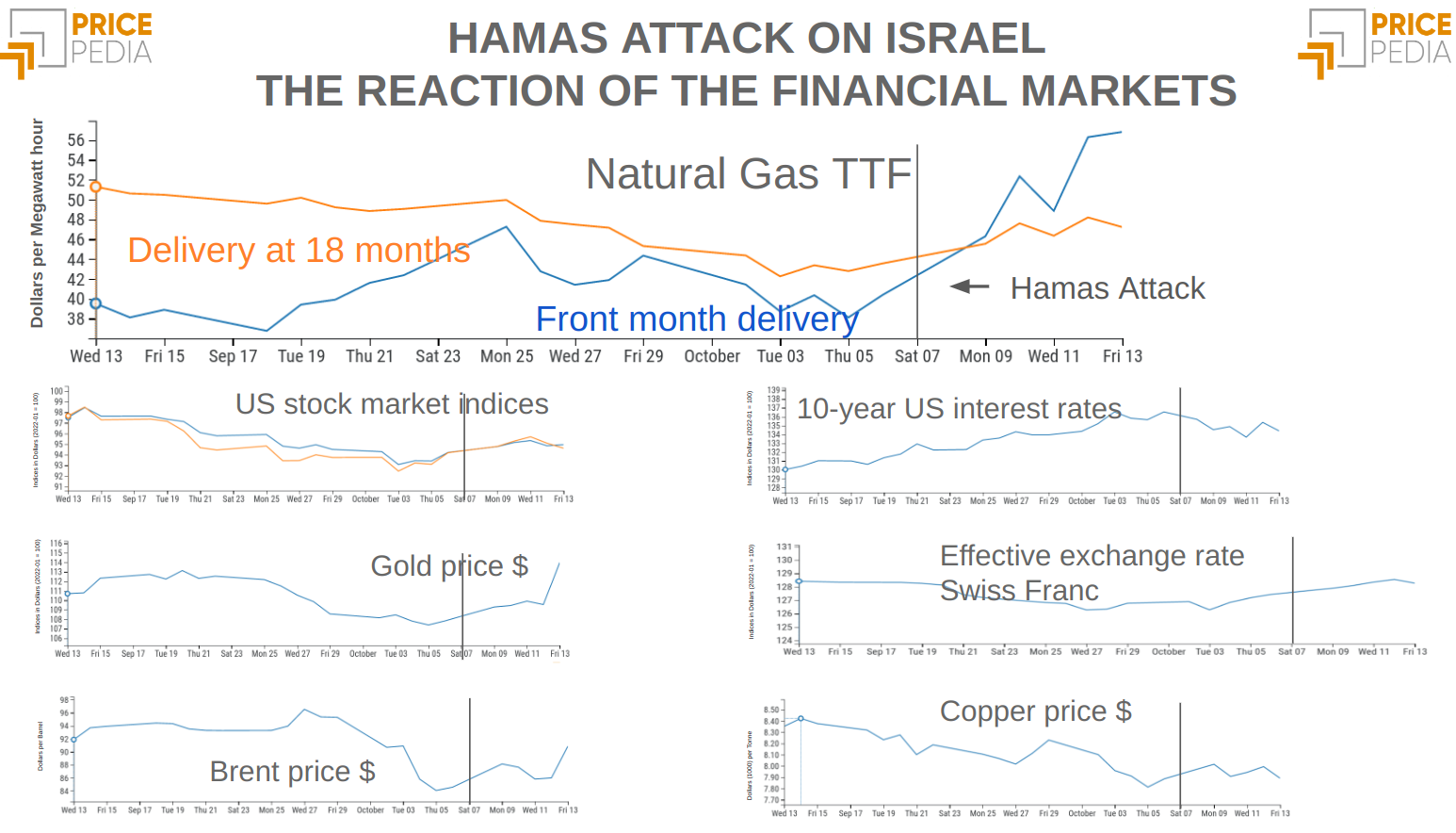The reaction of the financial markets to the attack on Israel The reaction of the financial markets to the attack on Israel