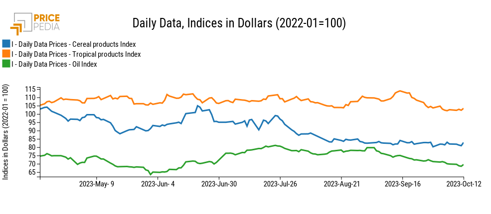 PricePedia Financial Indices of food prices in dollars PricePedia Financial Indices of food prices in dollars