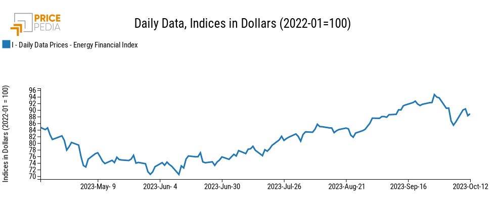 PricePedia Financial Index of energy prices in dollars PricePedia Financial Index of energy prices in dollars