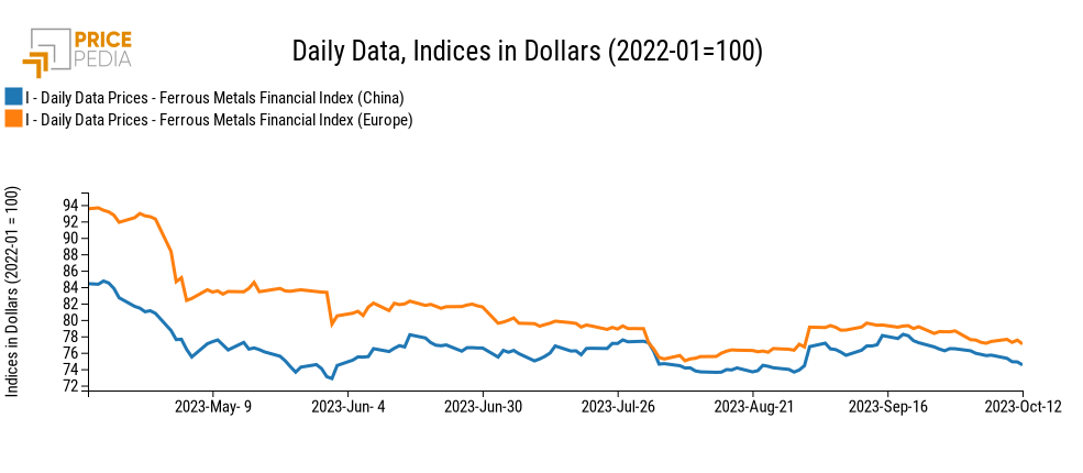 PricePedia Financial Indices of ferrous metal prices in dollars PricePedia Financial Indices of ferrous metal prices in dollars