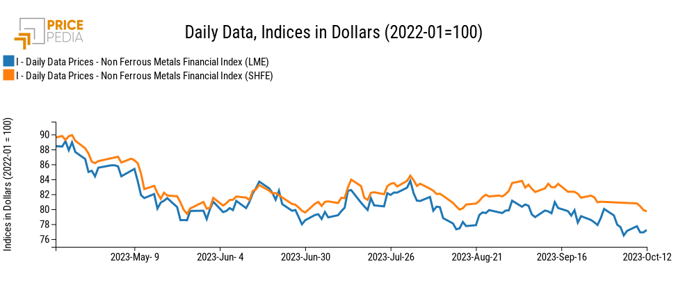 PricePedia Financial Indices of non-ferrous metal prices in dollars PricePedia Financial Indices of non-ferrous metal prices in dollars