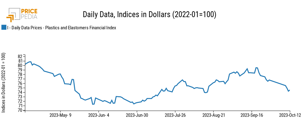 PricePedia Financial Index of Plastics in dollars PricePedia Financial Index of Plastics in dollars